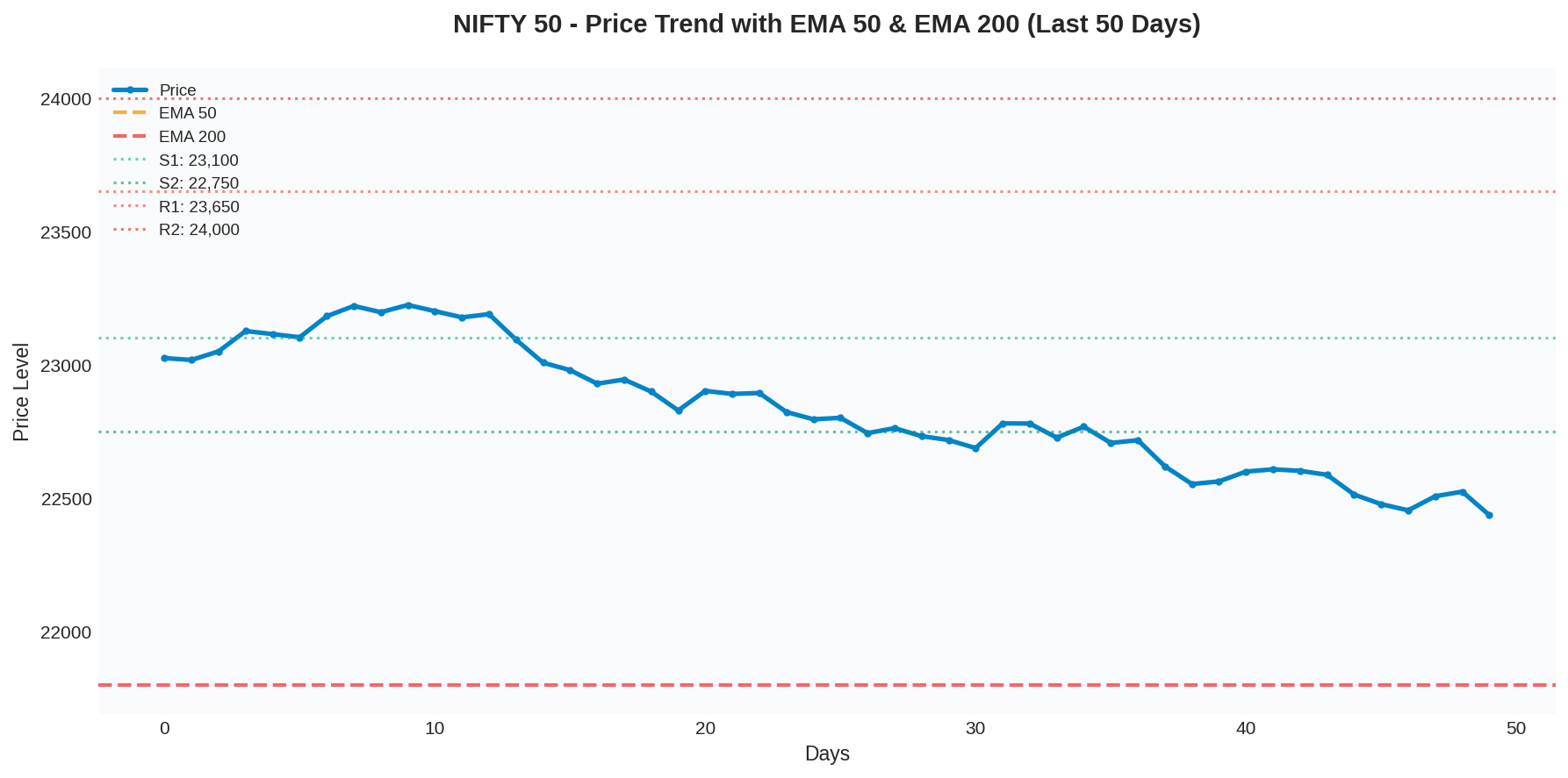 NIFTY 50 Price Trend with EMA