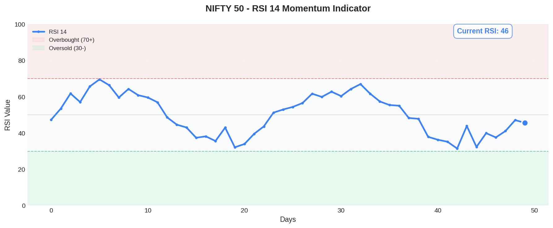 NIFTY 50 RSI Momentum